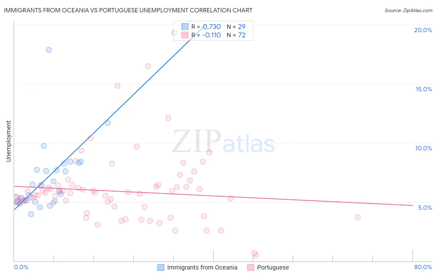 Immigrants from Oceania vs Portuguese Unemployment