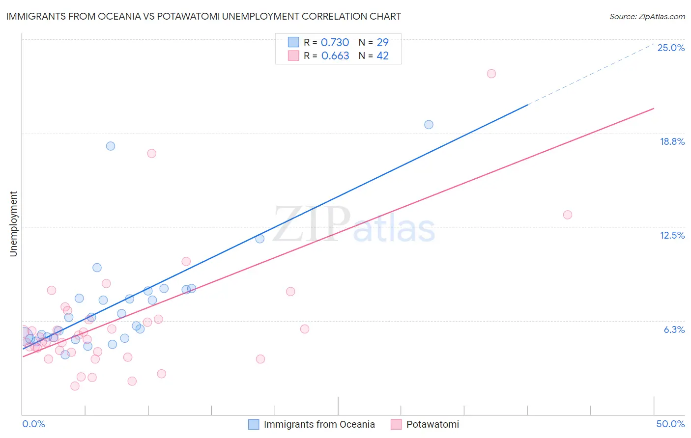 Immigrants from Oceania vs Potawatomi Unemployment