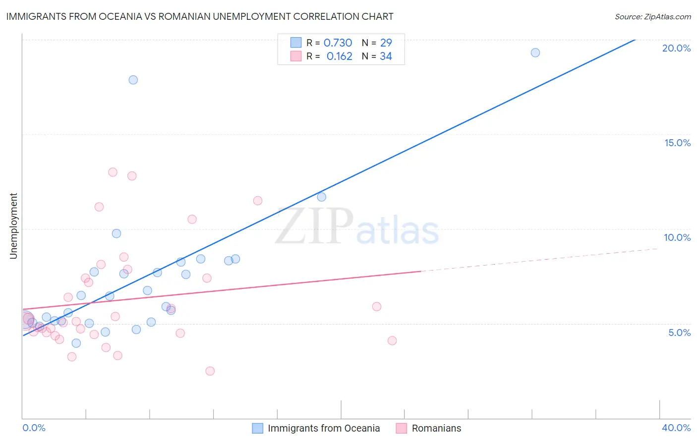 Immigrants from Oceania vs Romanian Unemployment
