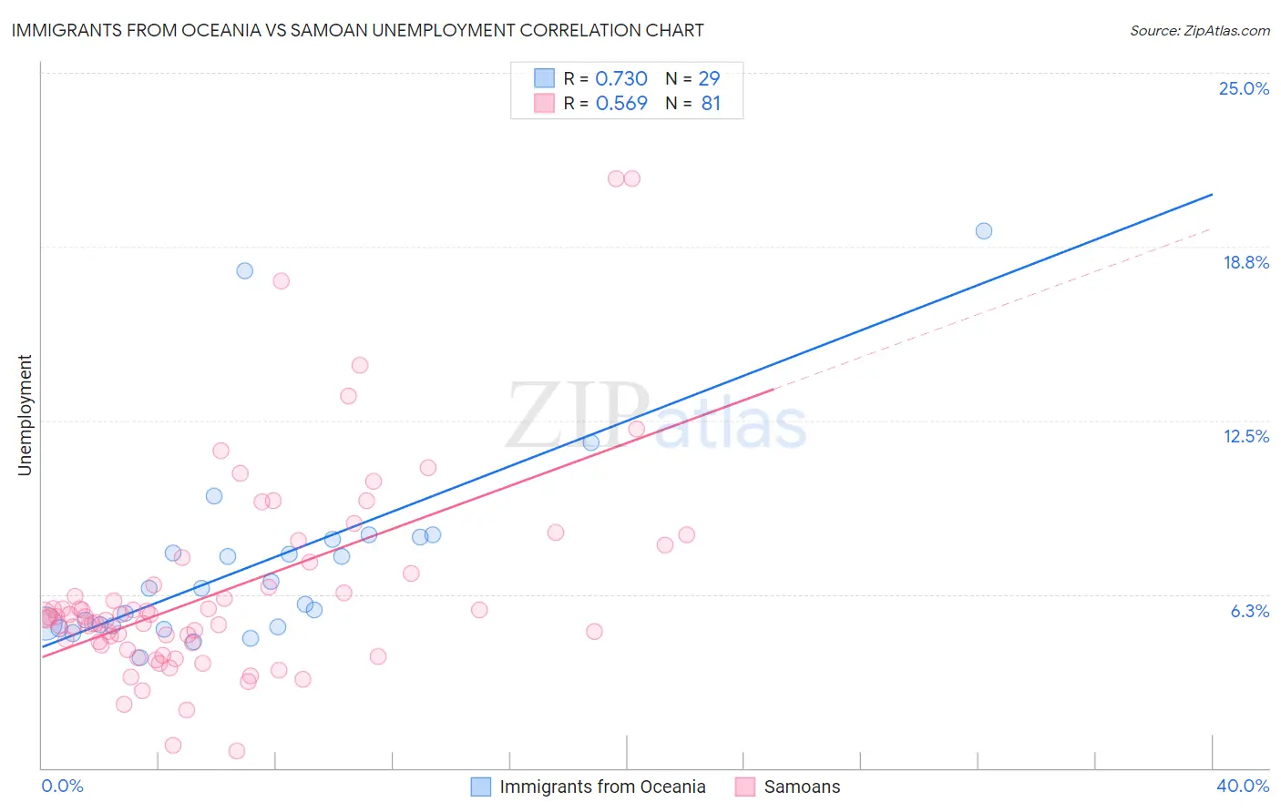 Immigrants from Oceania vs Samoan Unemployment