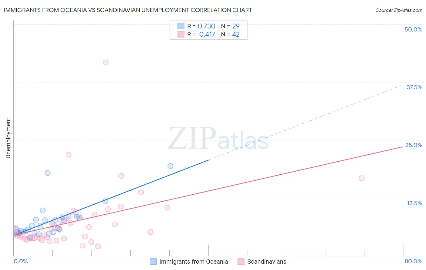 Immigrants from Oceania vs Scandinavian Unemployment