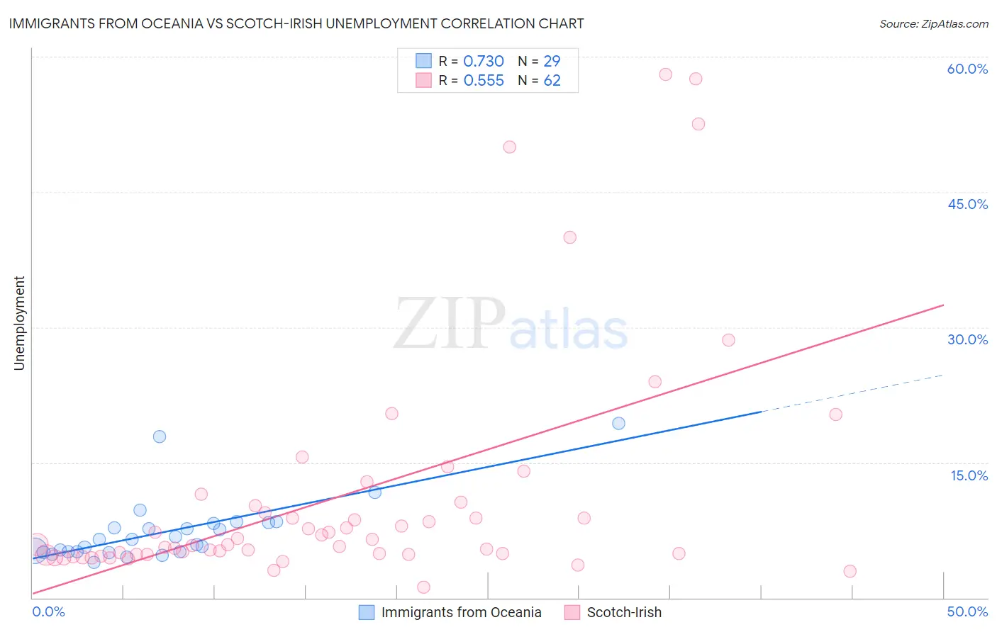 Immigrants from Oceania vs Scotch-Irish Unemployment