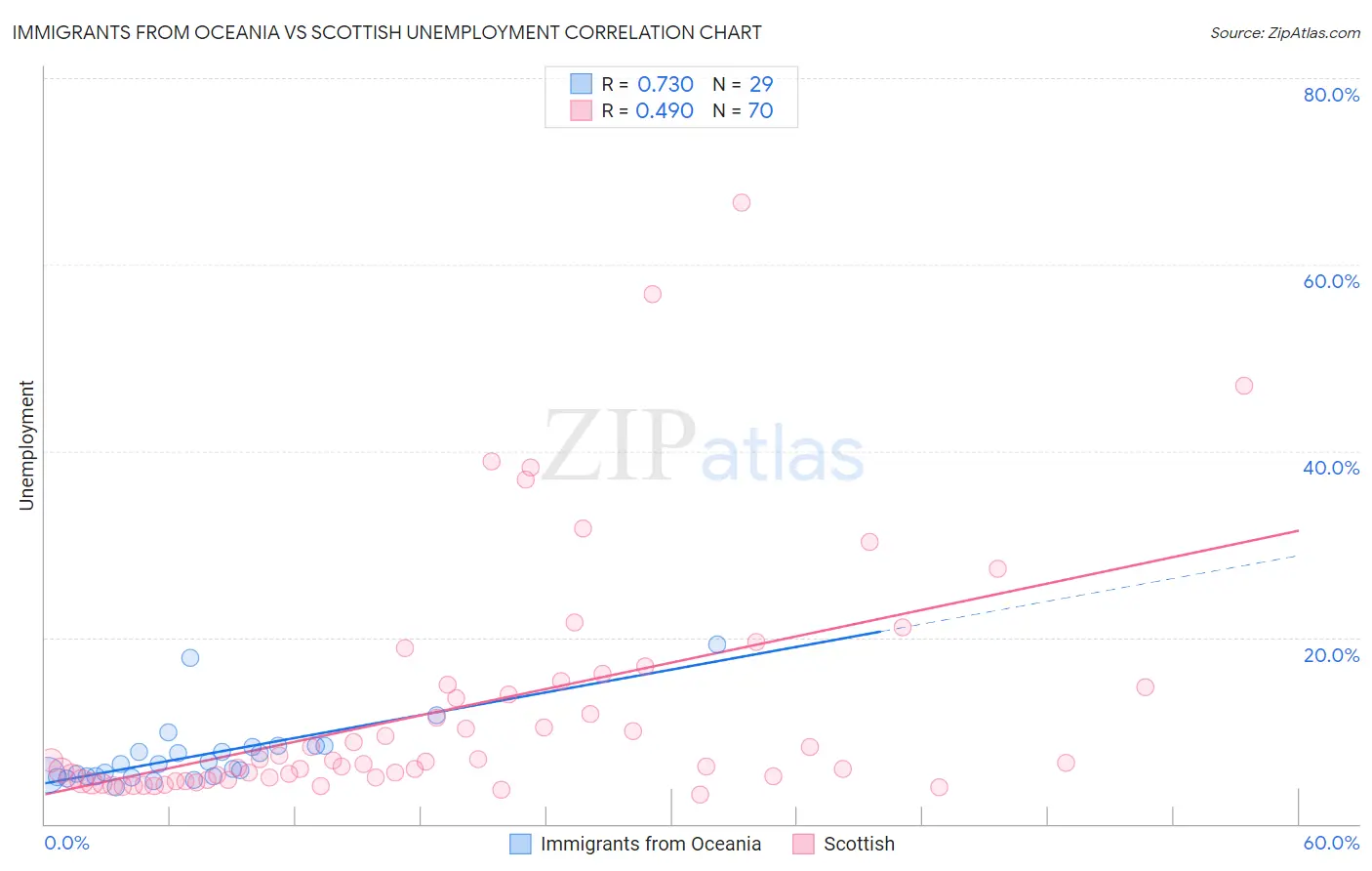 Immigrants from Oceania vs Scottish Unemployment