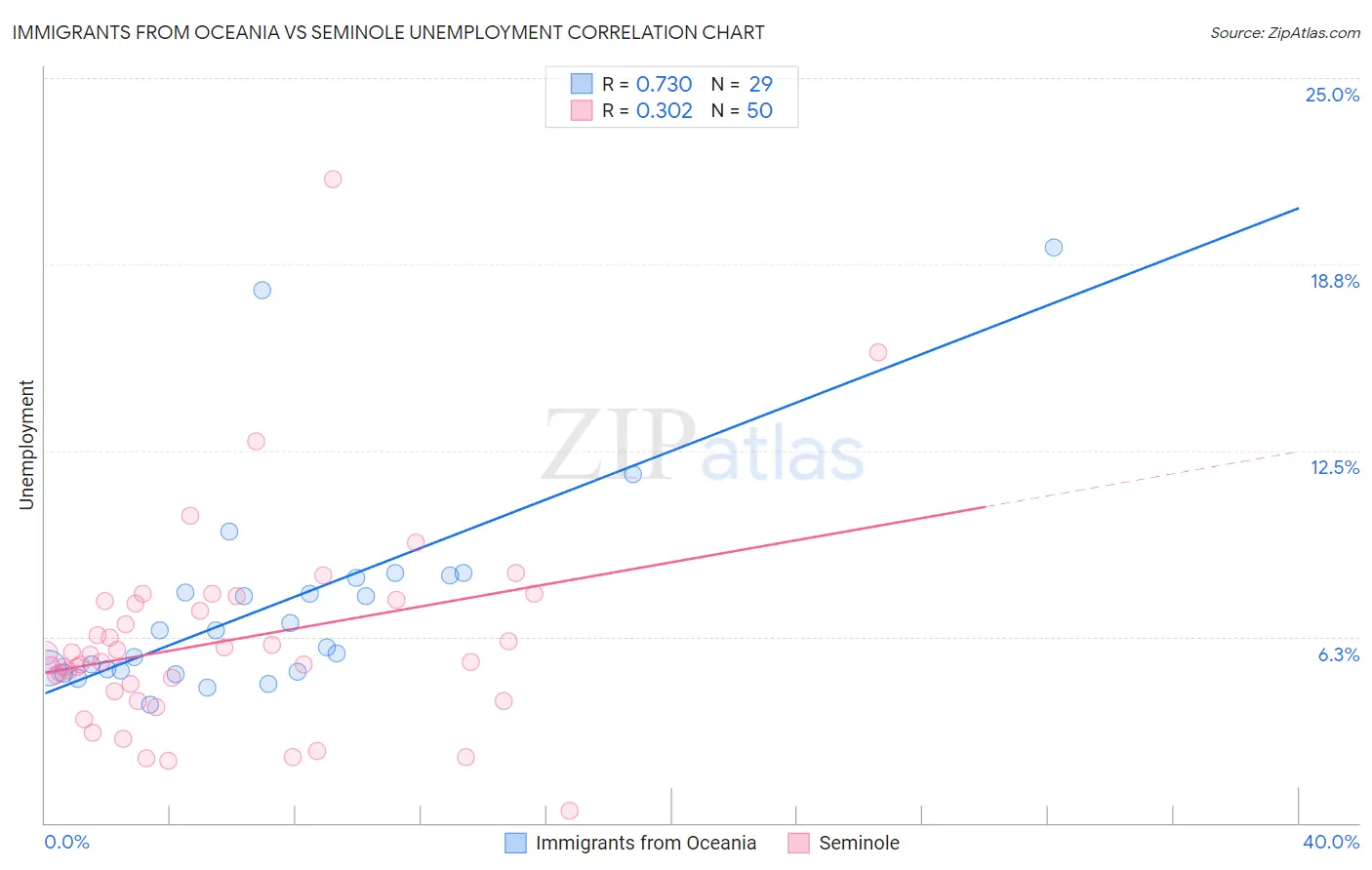 Immigrants from Oceania vs Seminole Unemployment