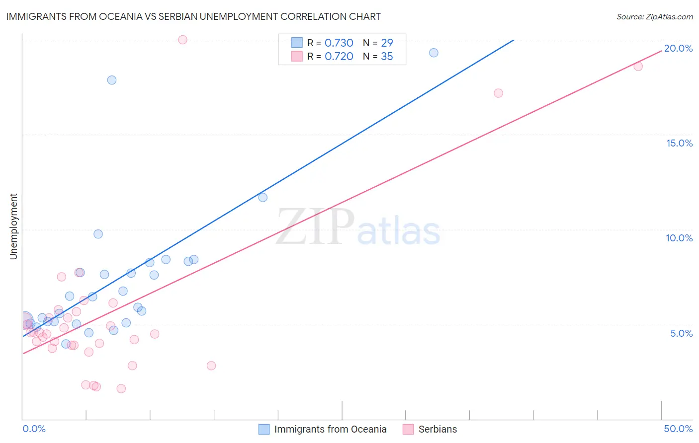 Immigrants from Oceania vs Serbian Unemployment