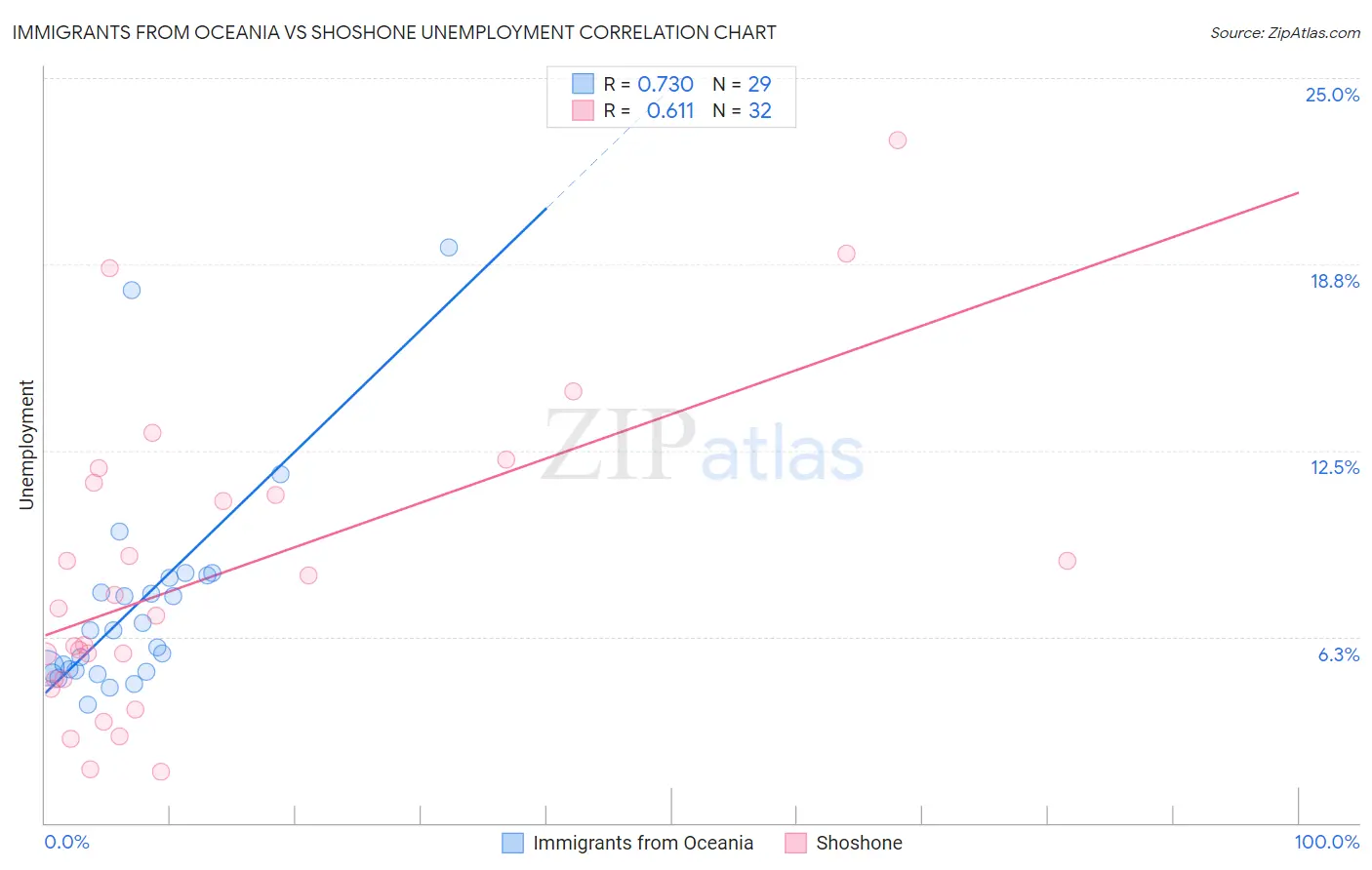 Immigrants from Oceania vs Shoshone Unemployment