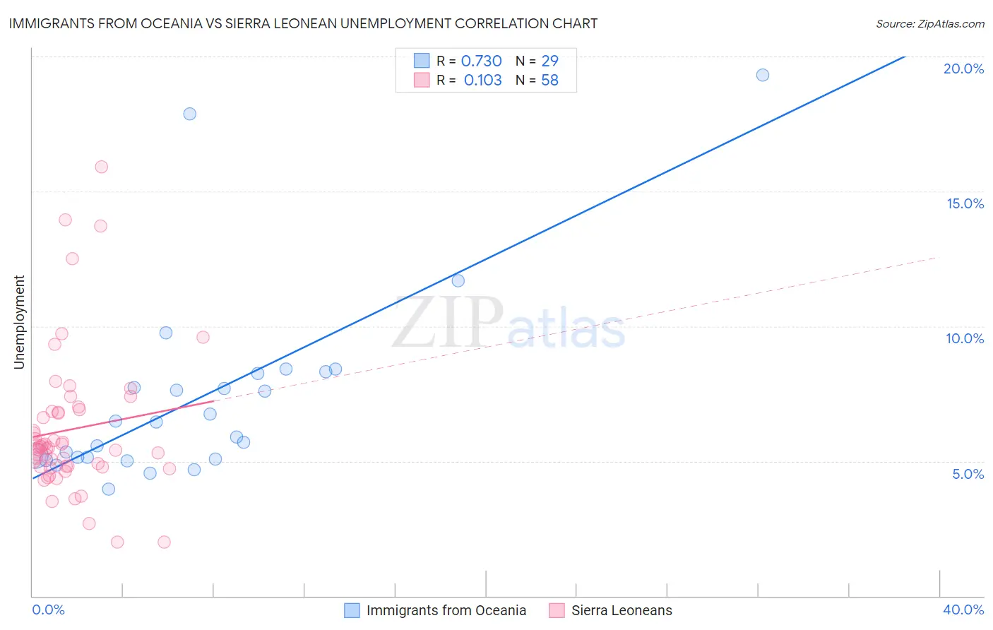 Immigrants from Oceania vs Sierra Leonean Unemployment