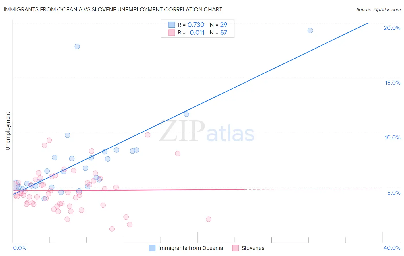 Immigrants from Oceania vs Slovene Unemployment