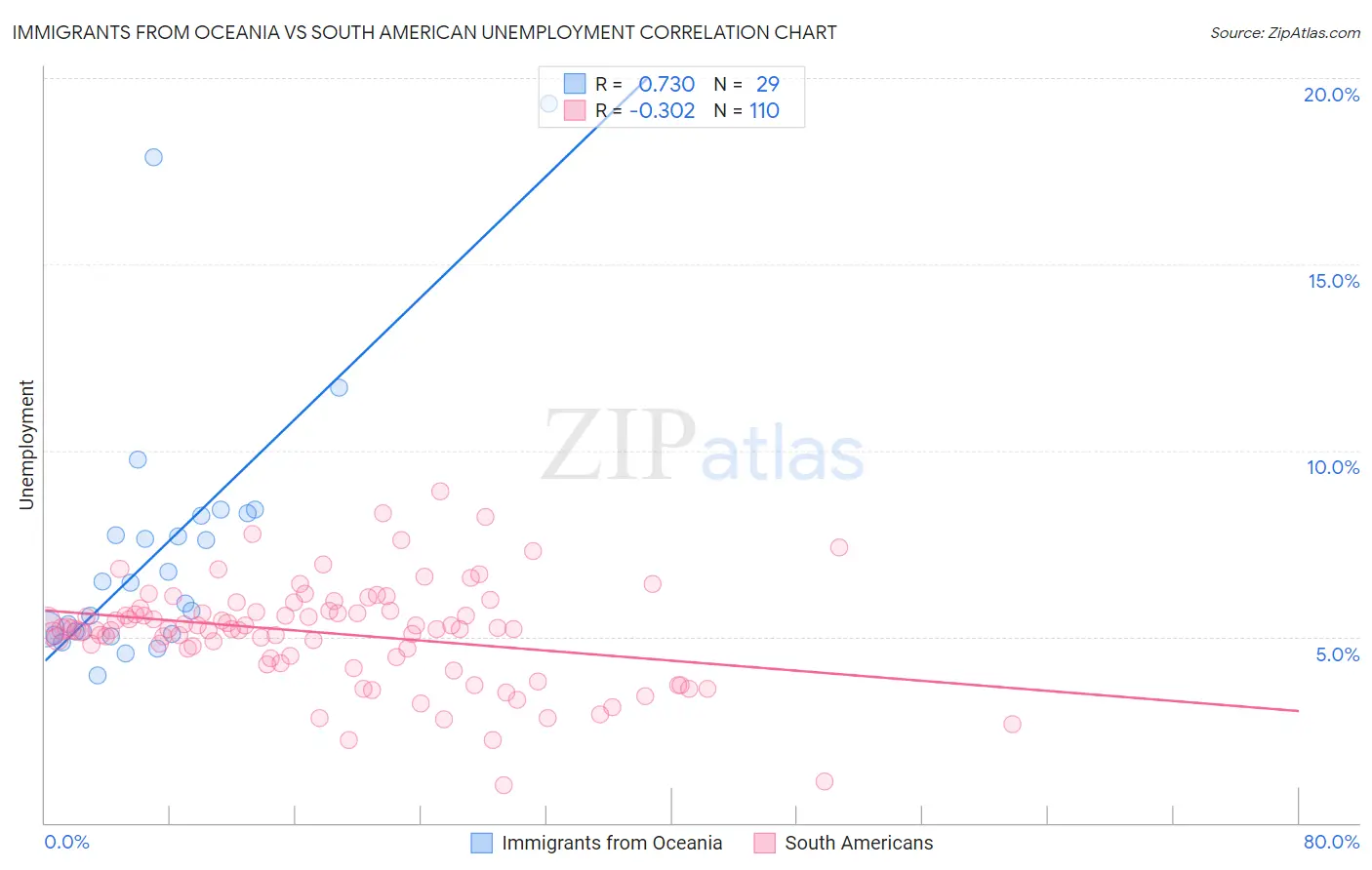 Immigrants from Oceania vs South American Unemployment