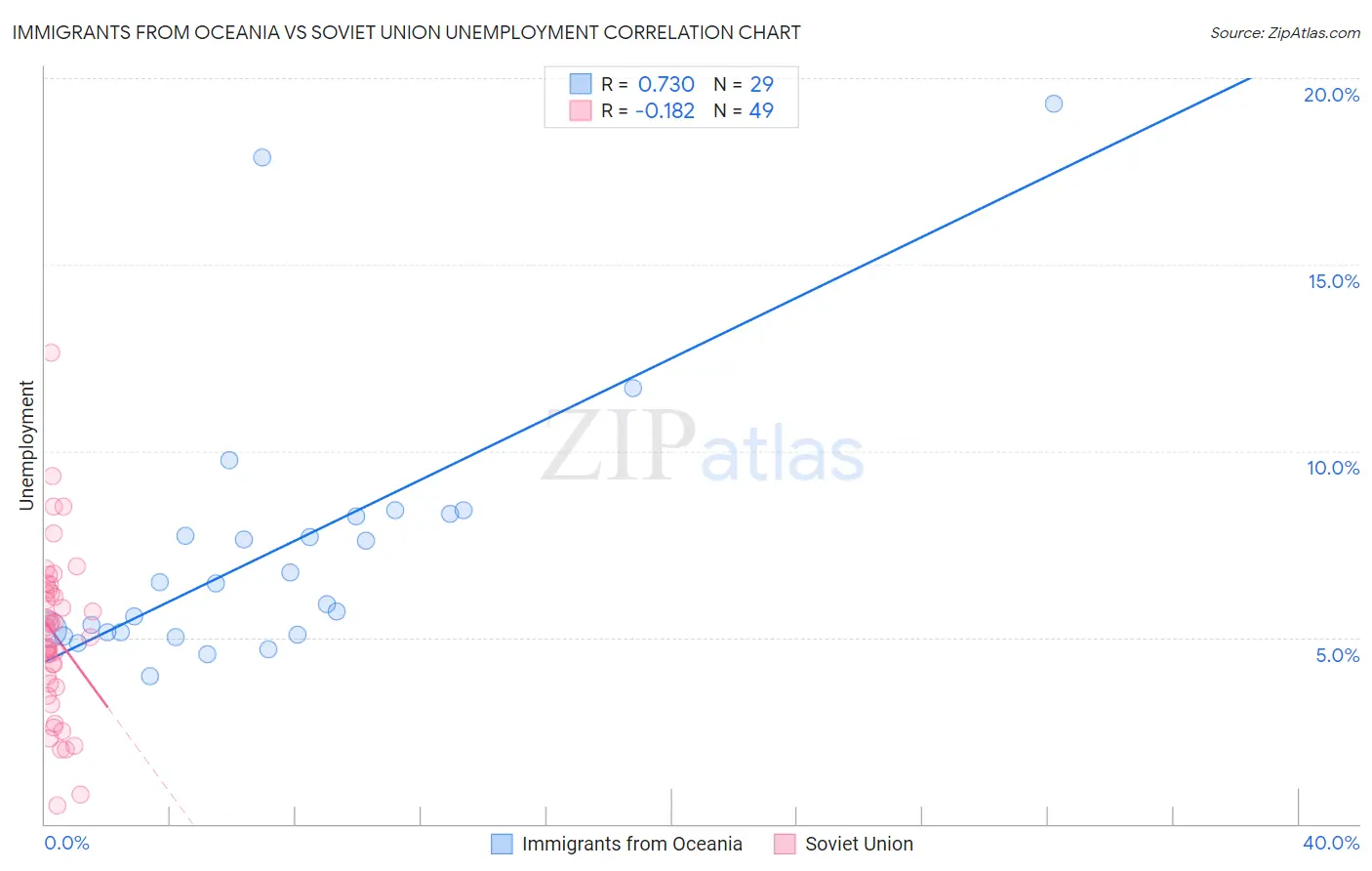 Immigrants from Oceania vs Soviet Union Unemployment