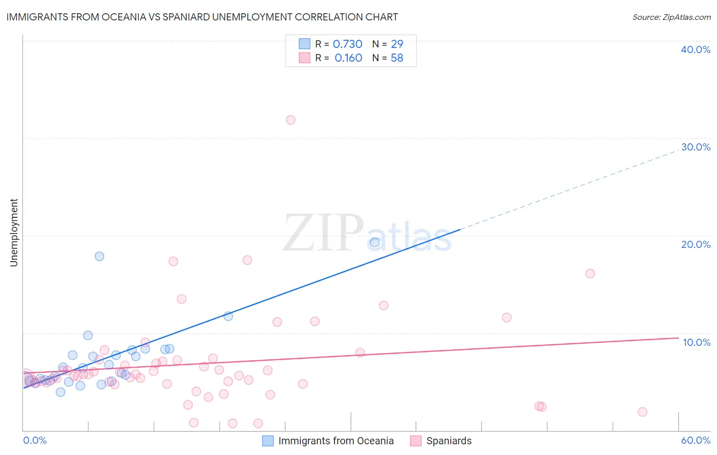 Immigrants from Oceania vs Spaniard Unemployment