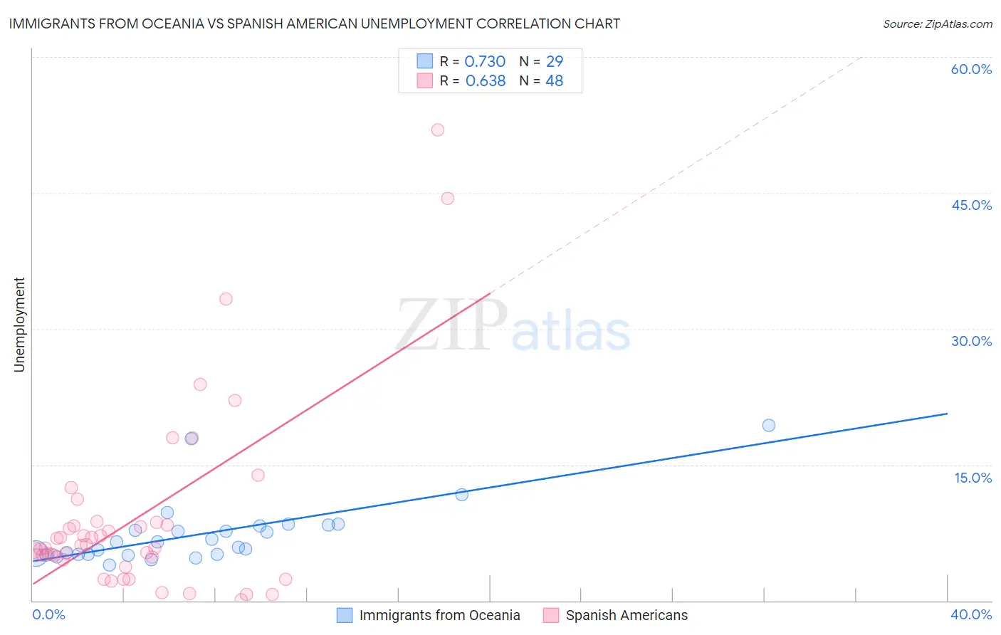 Immigrants from Oceania vs Spanish American Unemployment