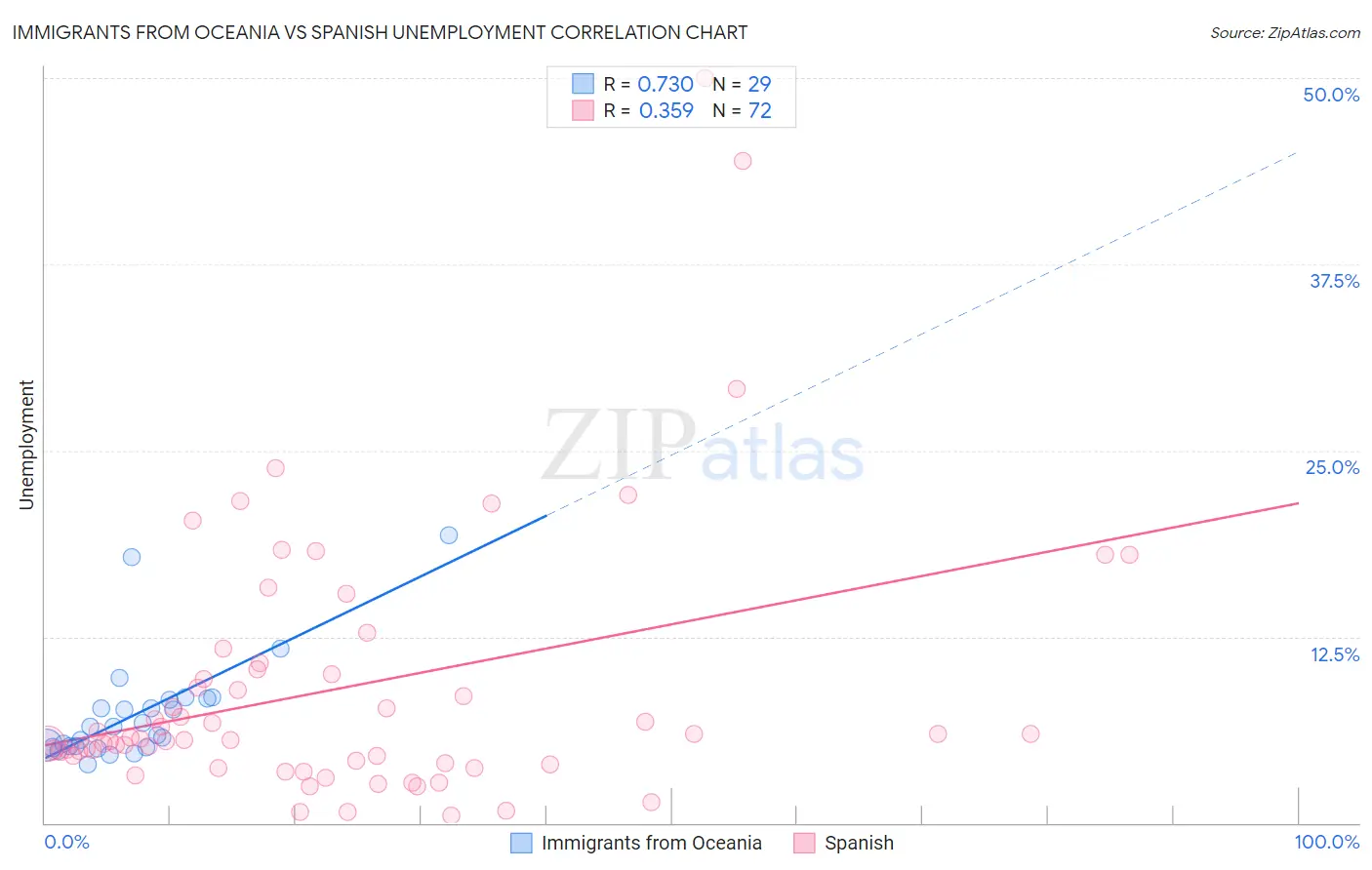 Immigrants from Oceania vs Spanish Unemployment