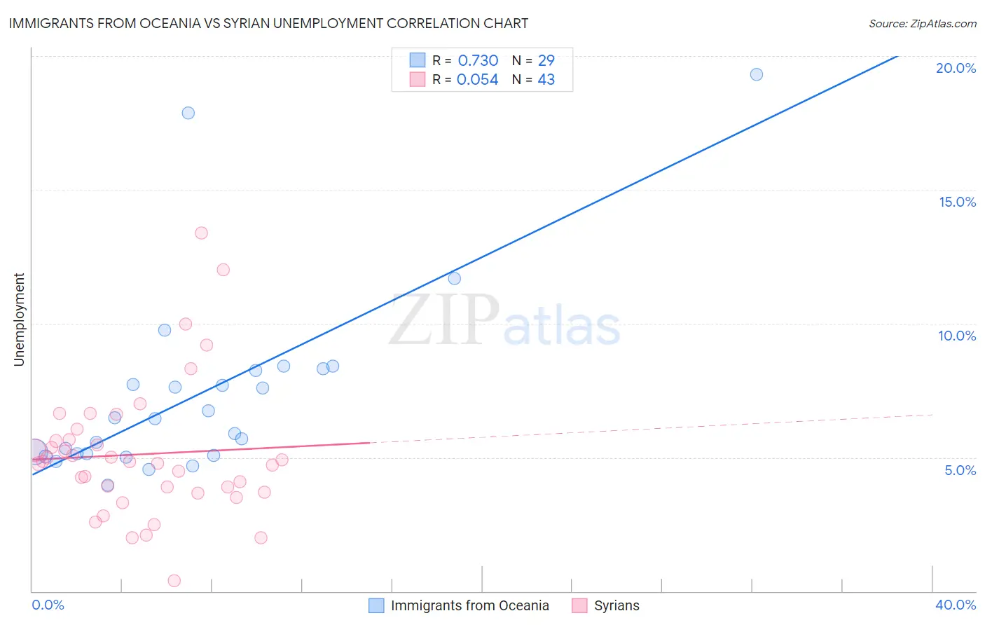 Immigrants from Oceania vs Syrian Unemployment