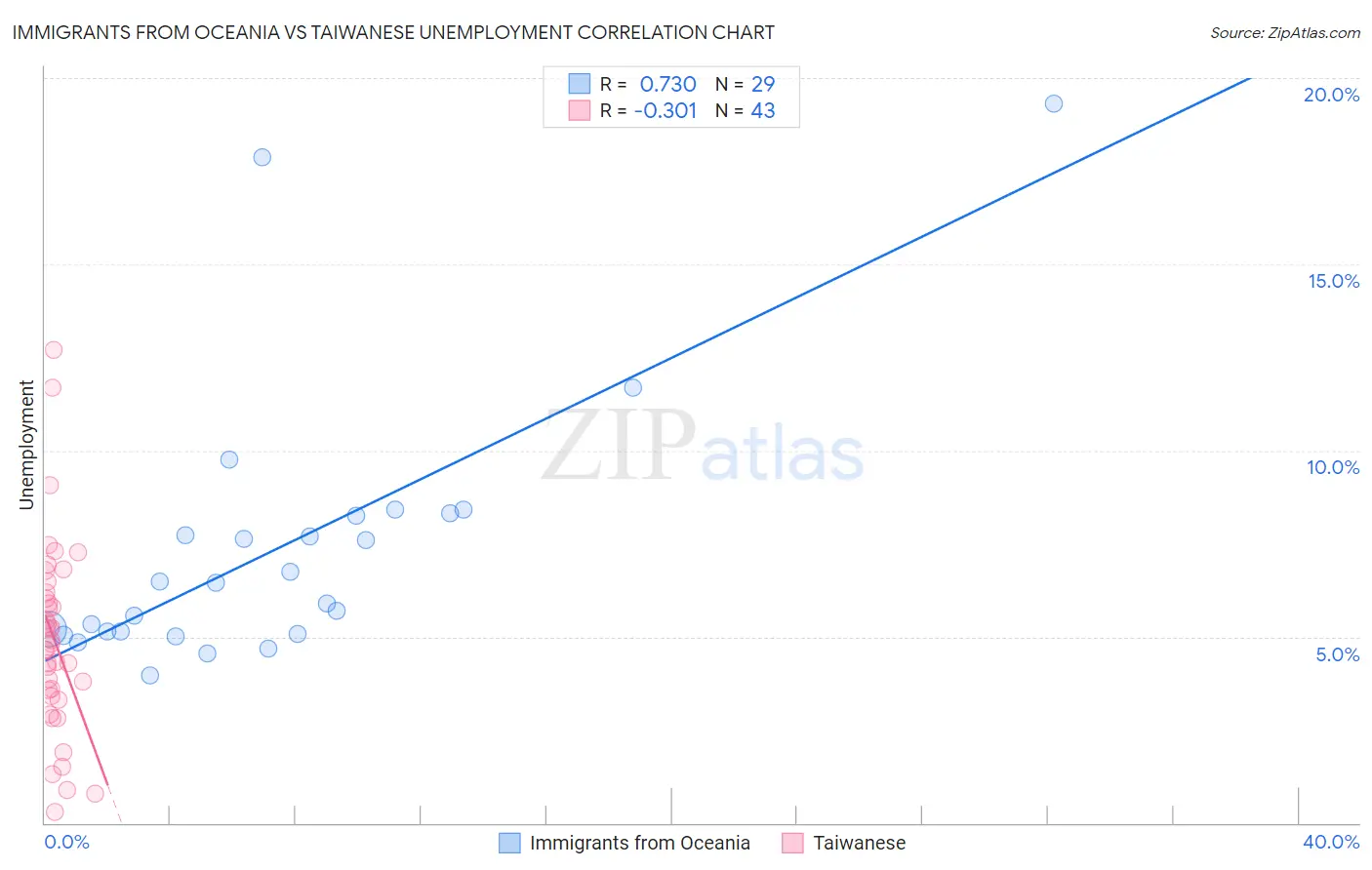 Immigrants from Oceania vs Taiwanese Unemployment