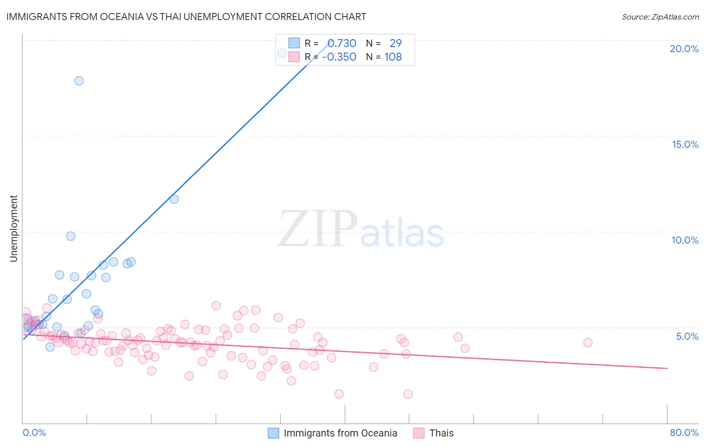 Immigrants from Oceania vs Thai Unemployment