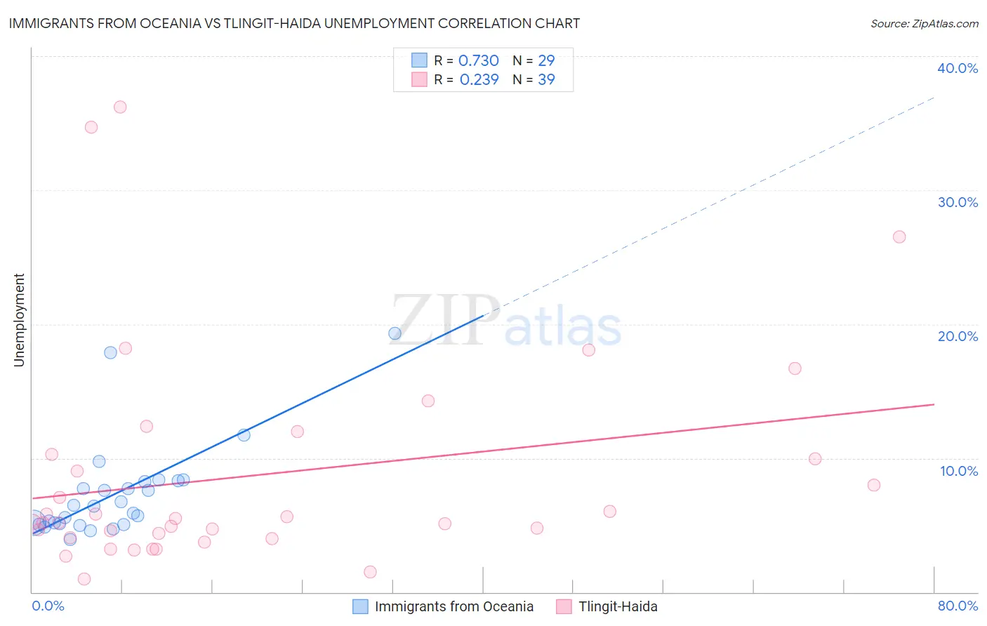 Immigrants from Oceania vs Tlingit-Haida Unemployment