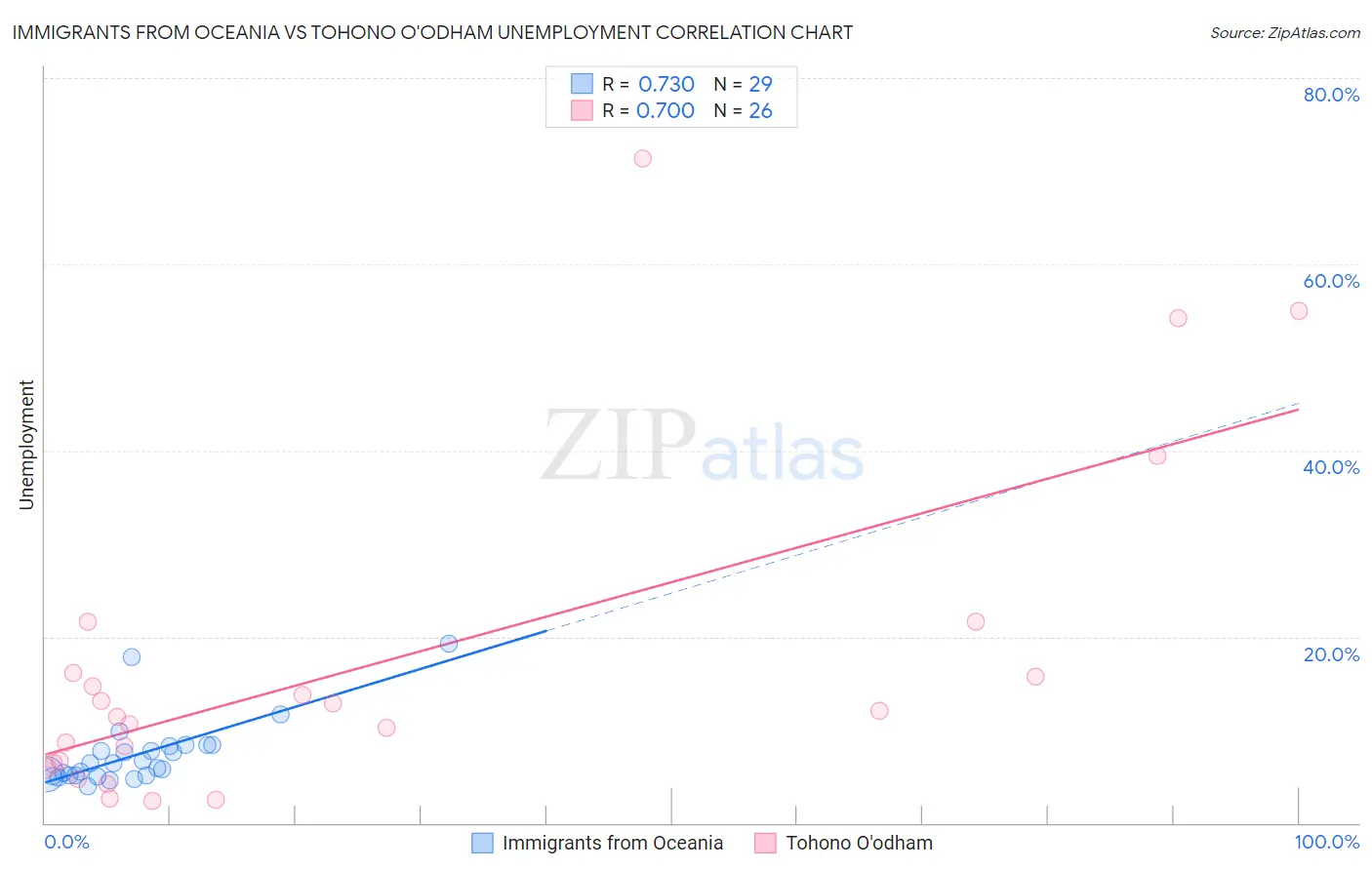 Immigrants from Oceania vs Tohono O'odham Unemployment