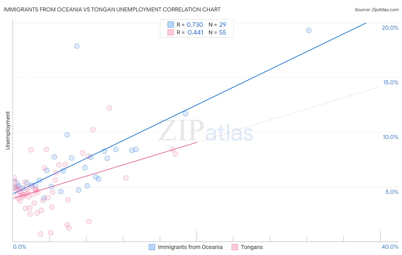 Immigrants from Oceania vs Tongan Unemployment