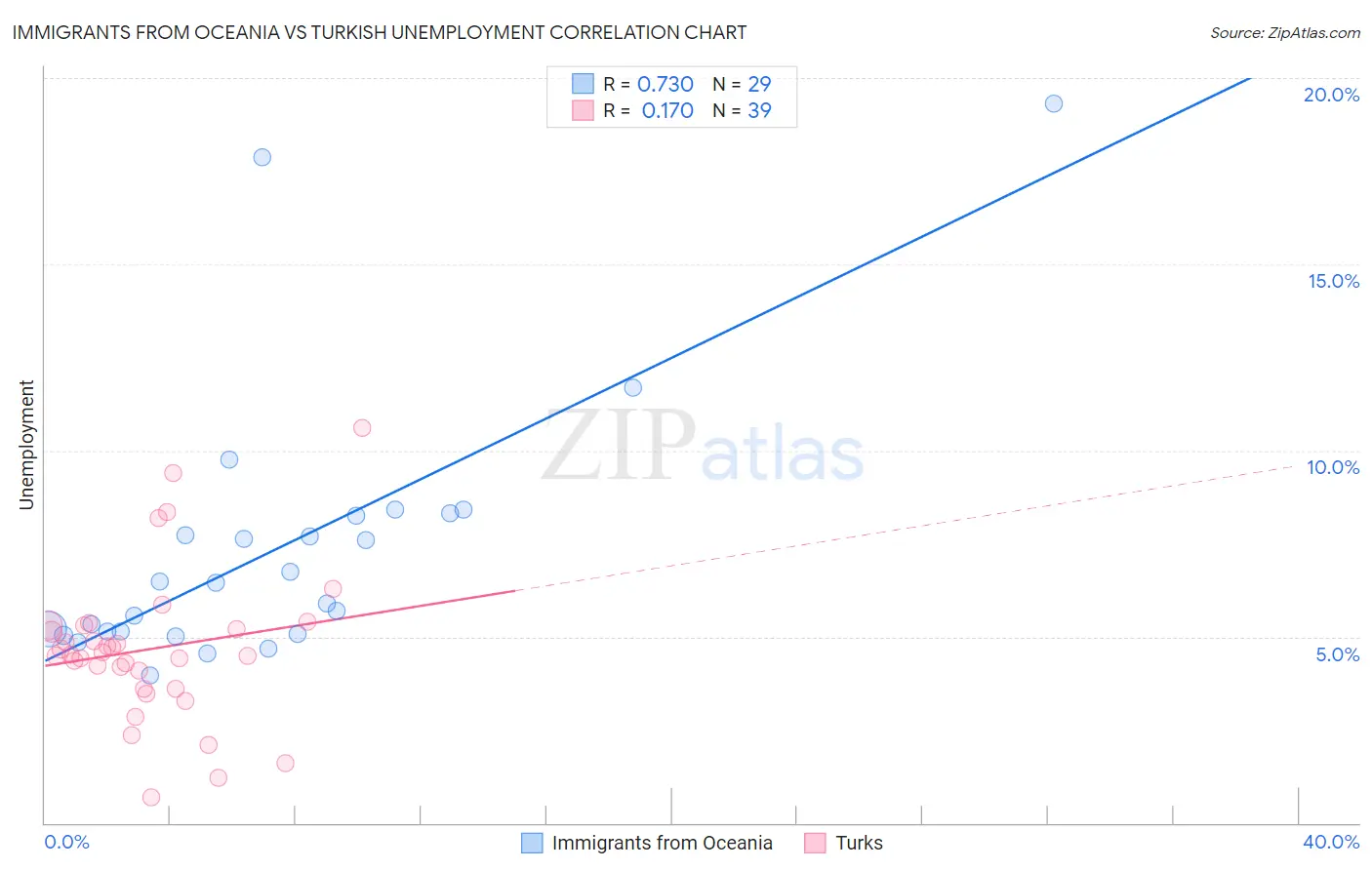 Immigrants from Oceania vs Turkish Unemployment