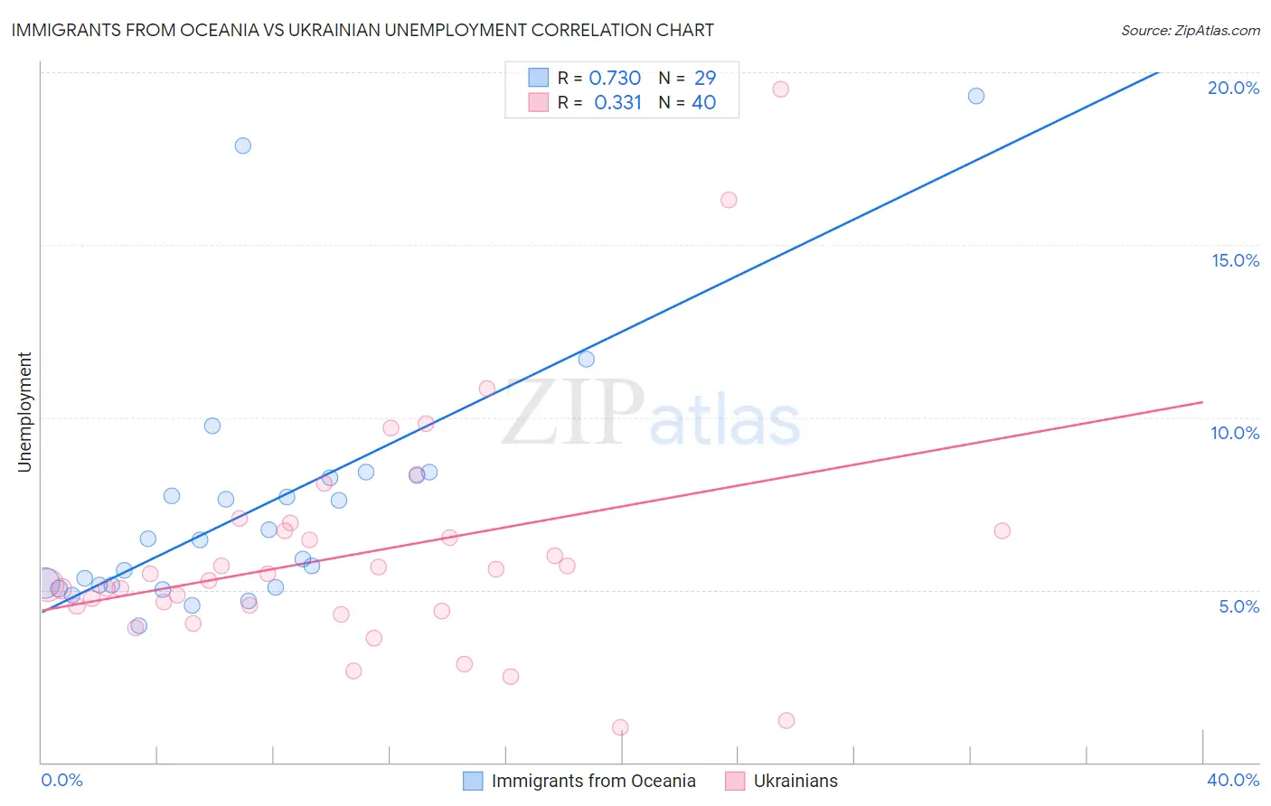 Immigrants from Oceania vs Ukrainian Unemployment