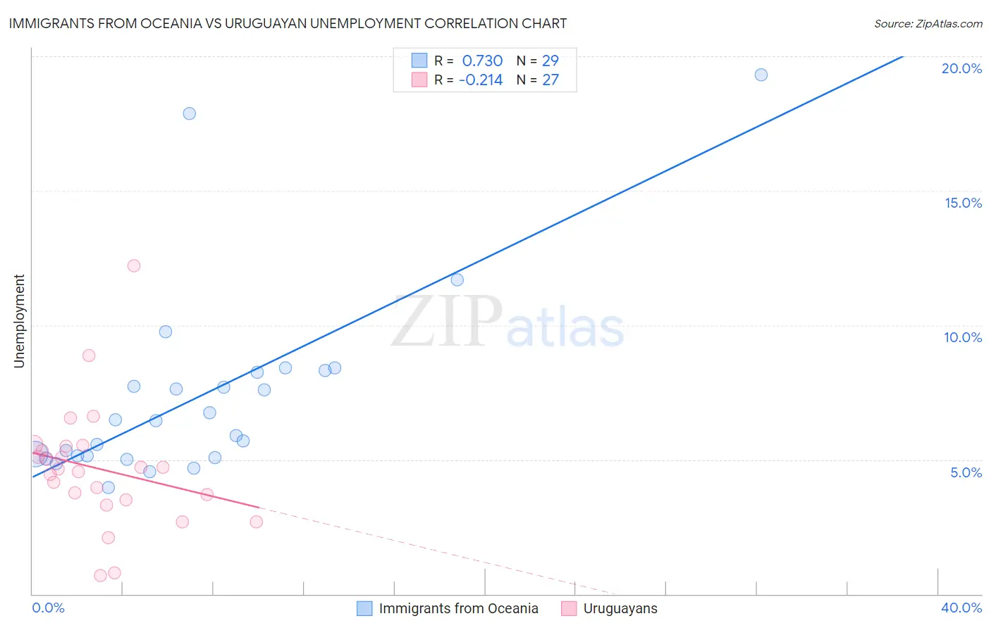 Immigrants from Oceania vs Uruguayan Unemployment
