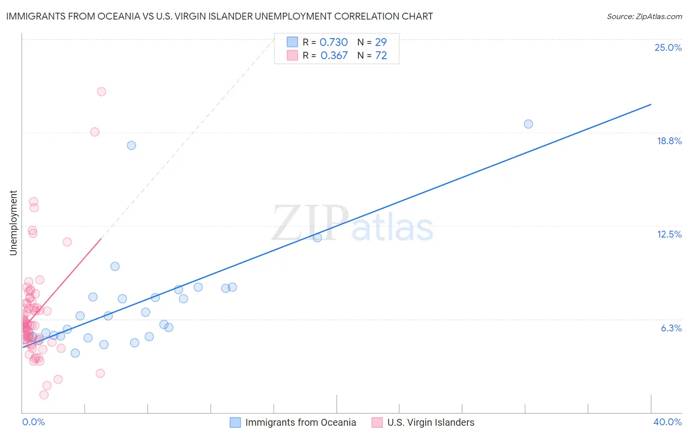 Immigrants from Oceania vs U.S. Virgin Islander Unemployment