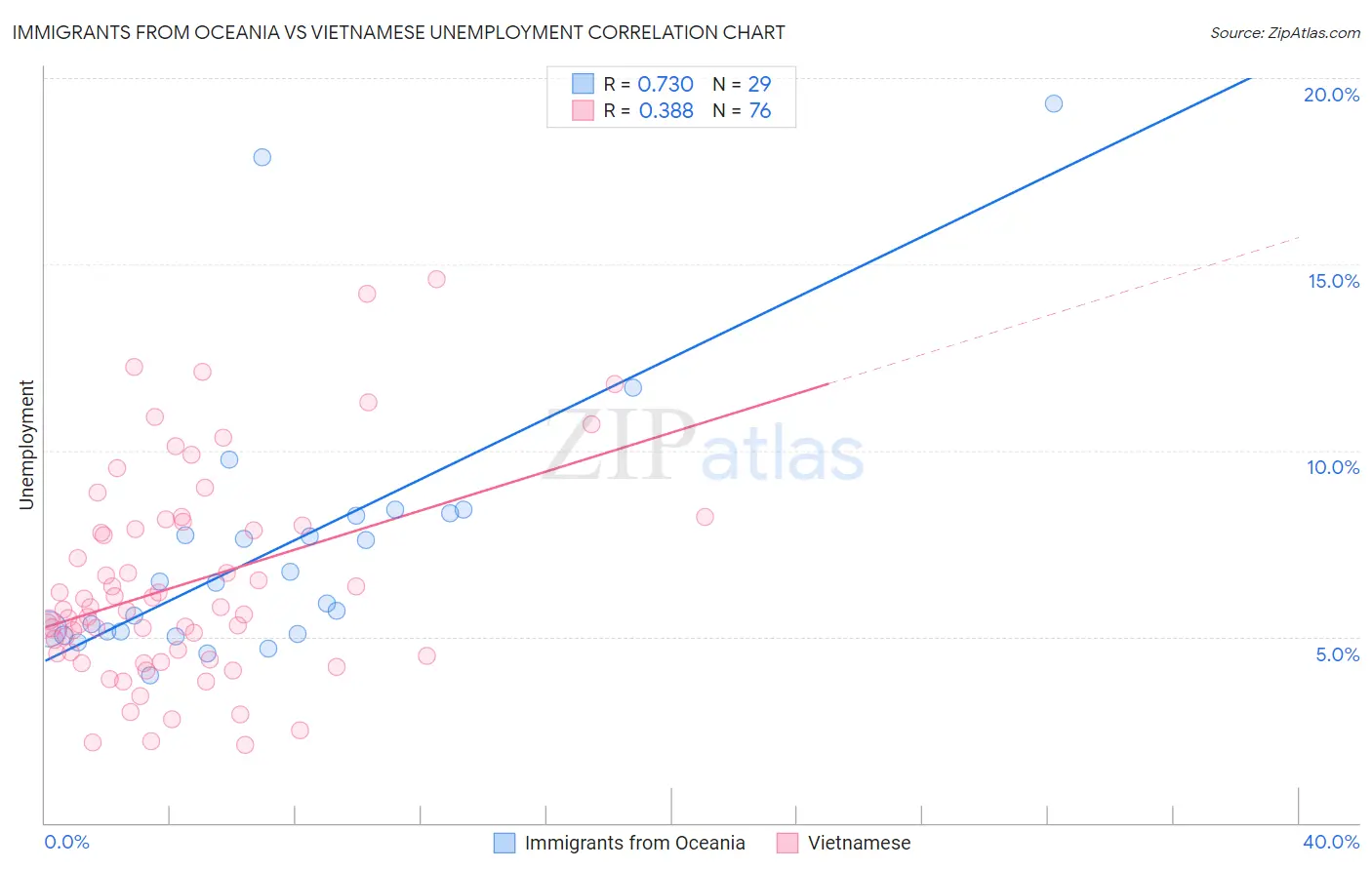 Immigrants from Oceania vs Vietnamese Unemployment