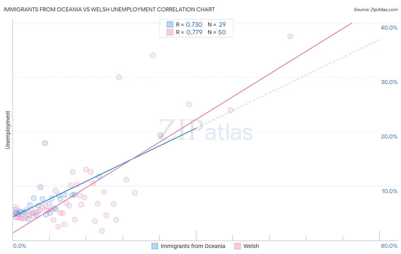 Immigrants from Oceania vs Welsh Unemployment