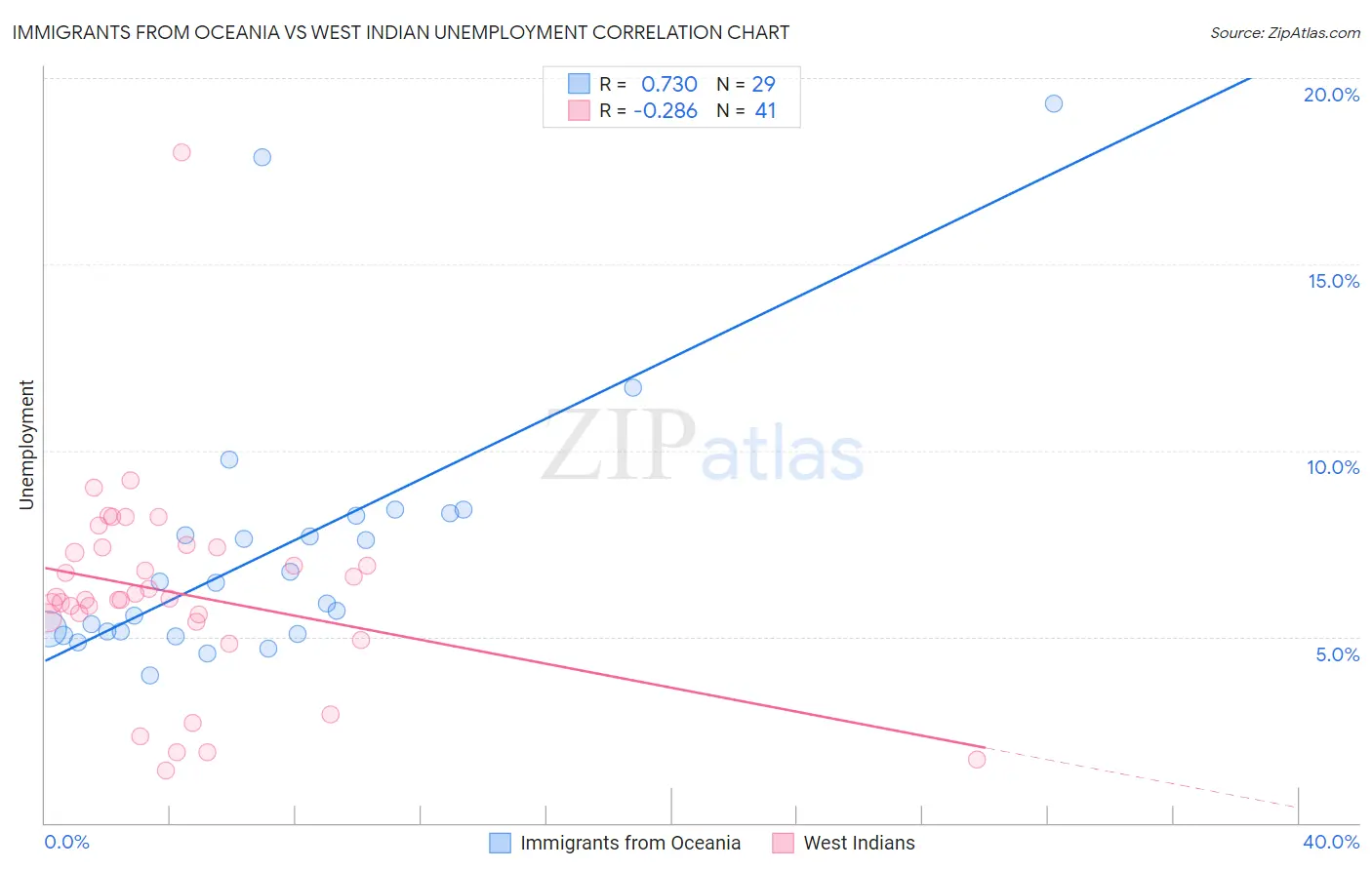 Immigrants from Oceania vs West Indian Unemployment