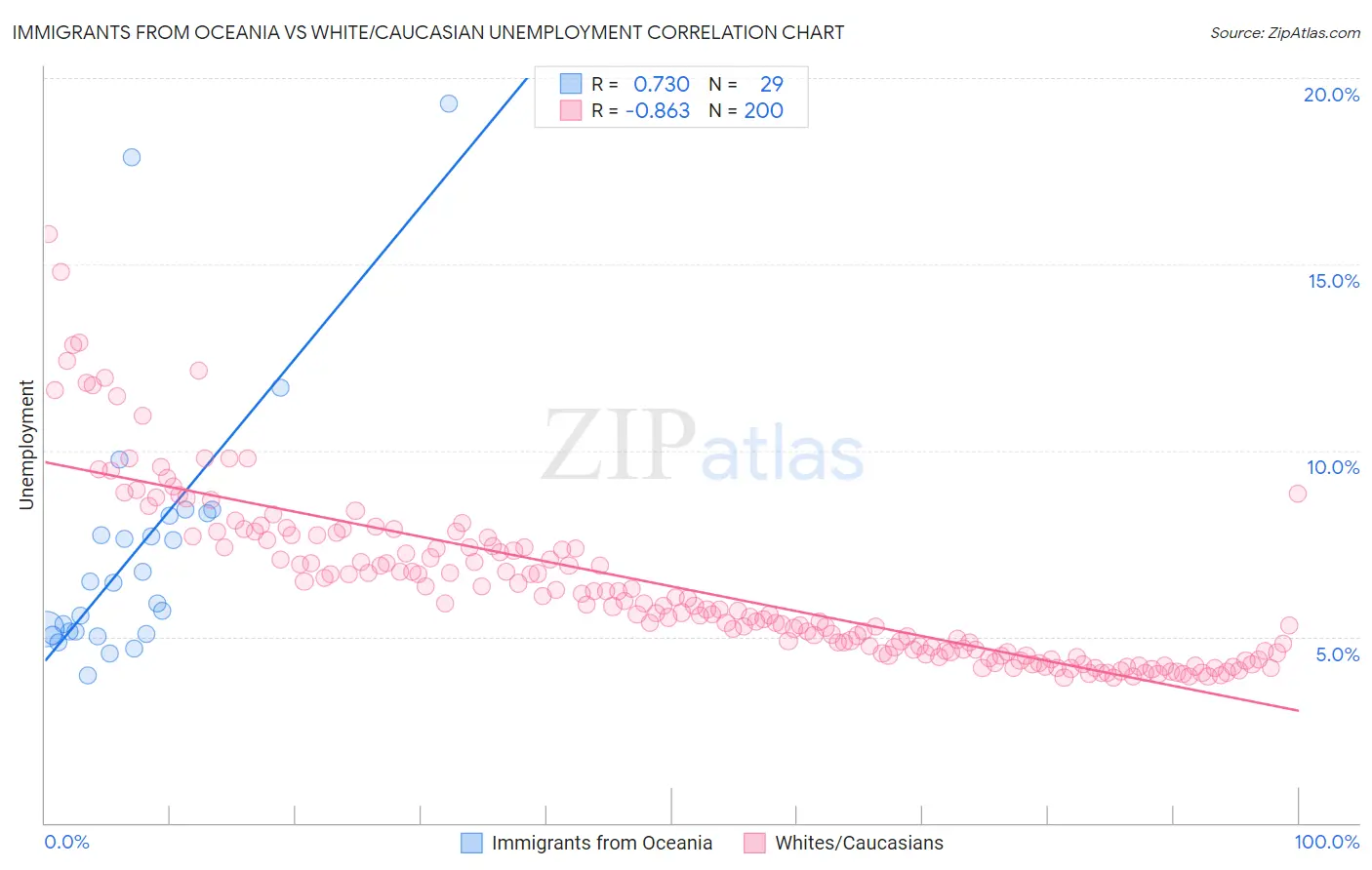 Immigrants from Oceania vs White/Caucasian Unemployment