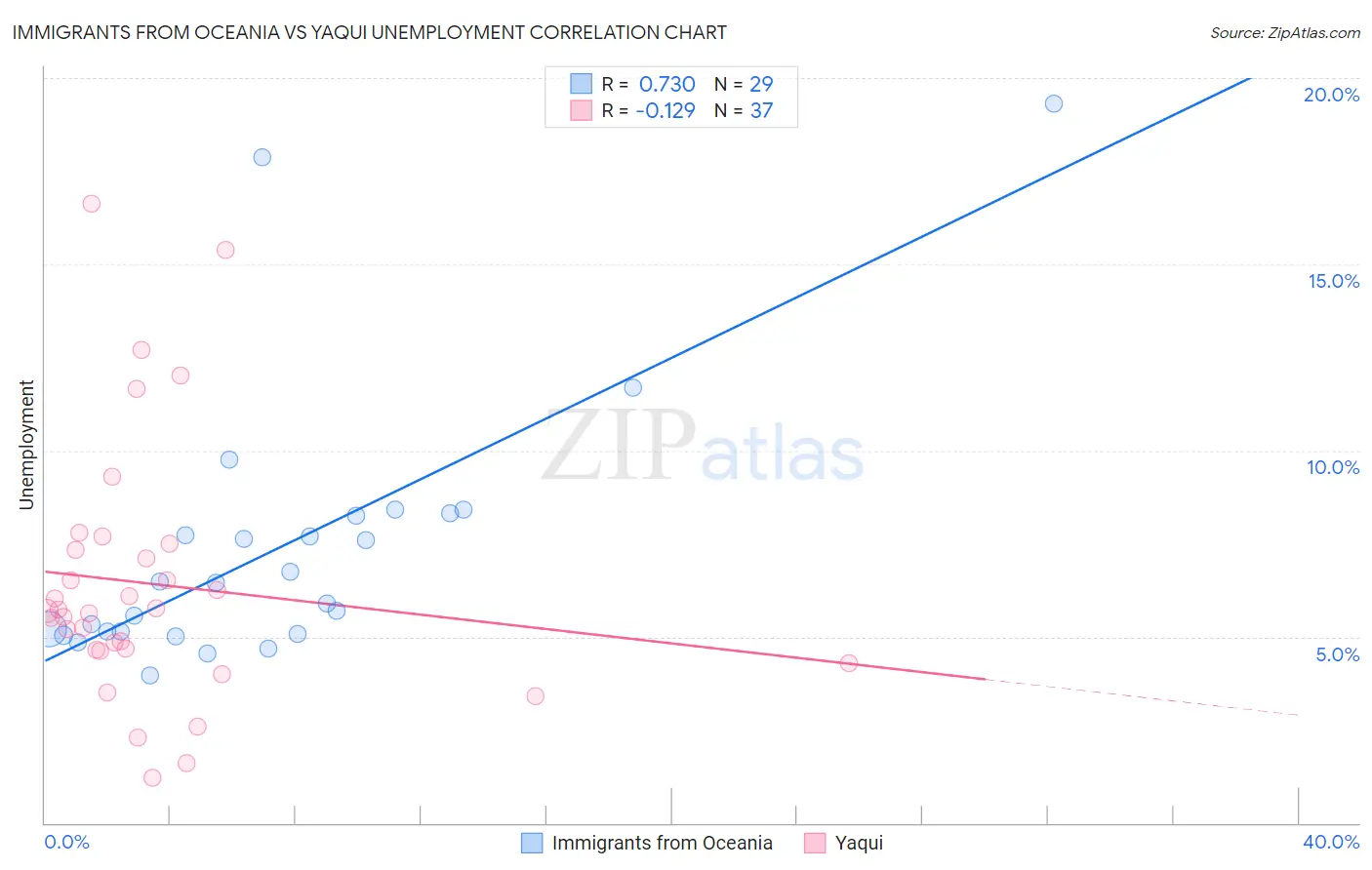 Immigrants from Oceania vs Yaqui Unemployment