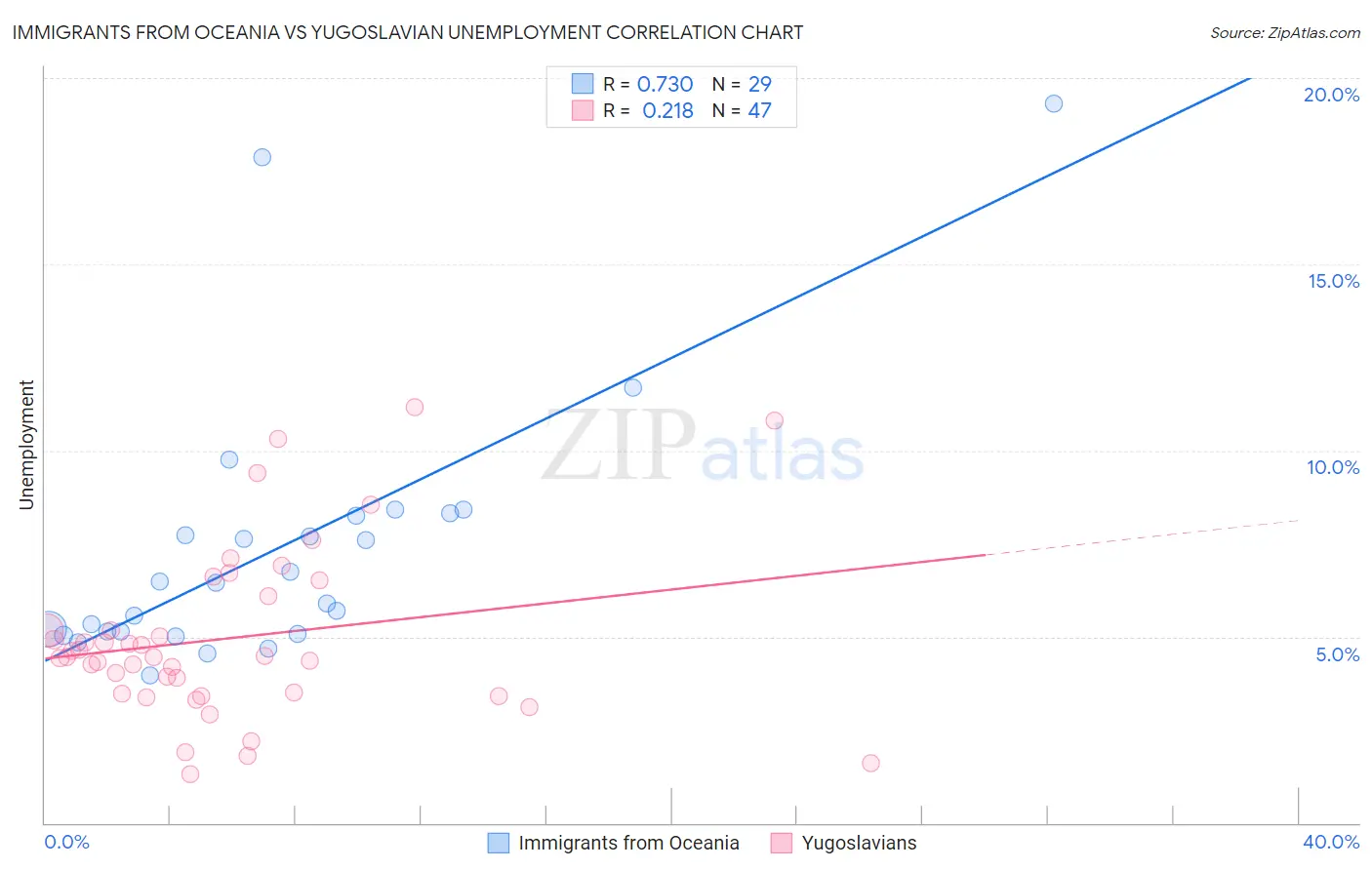 Immigrants from Oceania vs Yugoslavian Unemployment