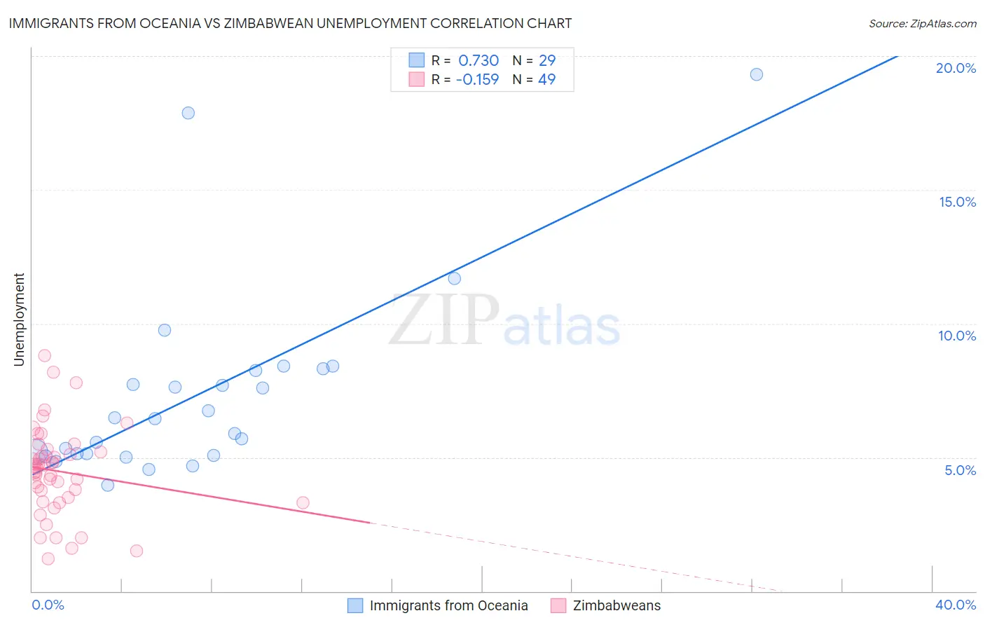 Immigrants from Oceania vs Zimbabwean Unemployment