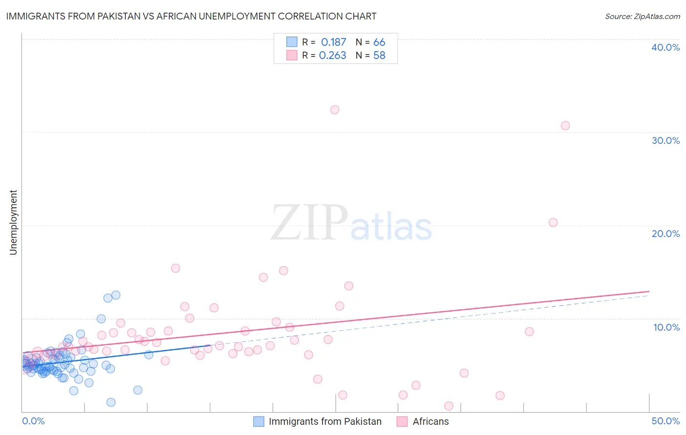 Immigrants from Pakistan vs African Unemployment