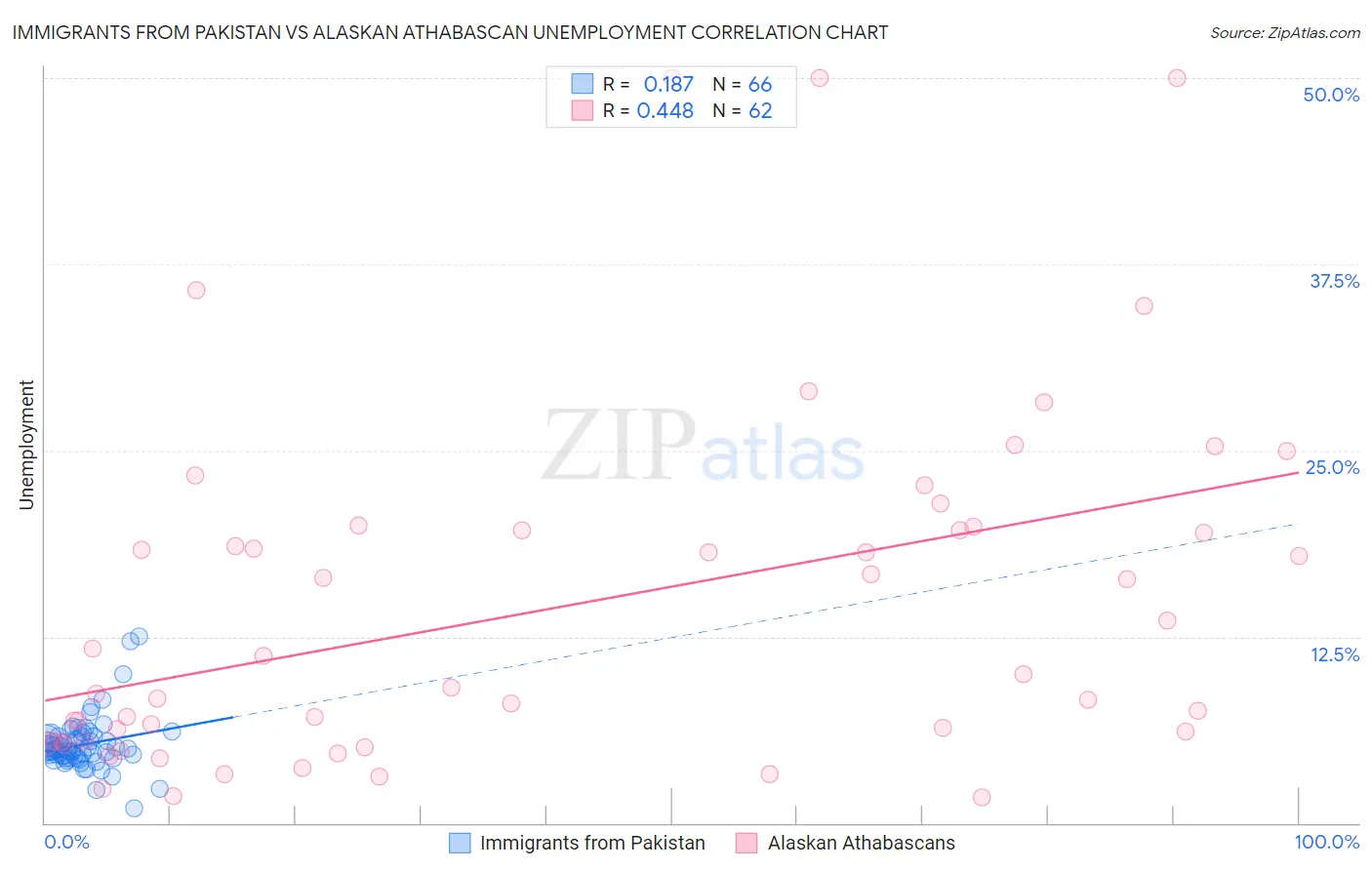 Immigrants from Pakistan vs Alaskan Athabascan Unemployment