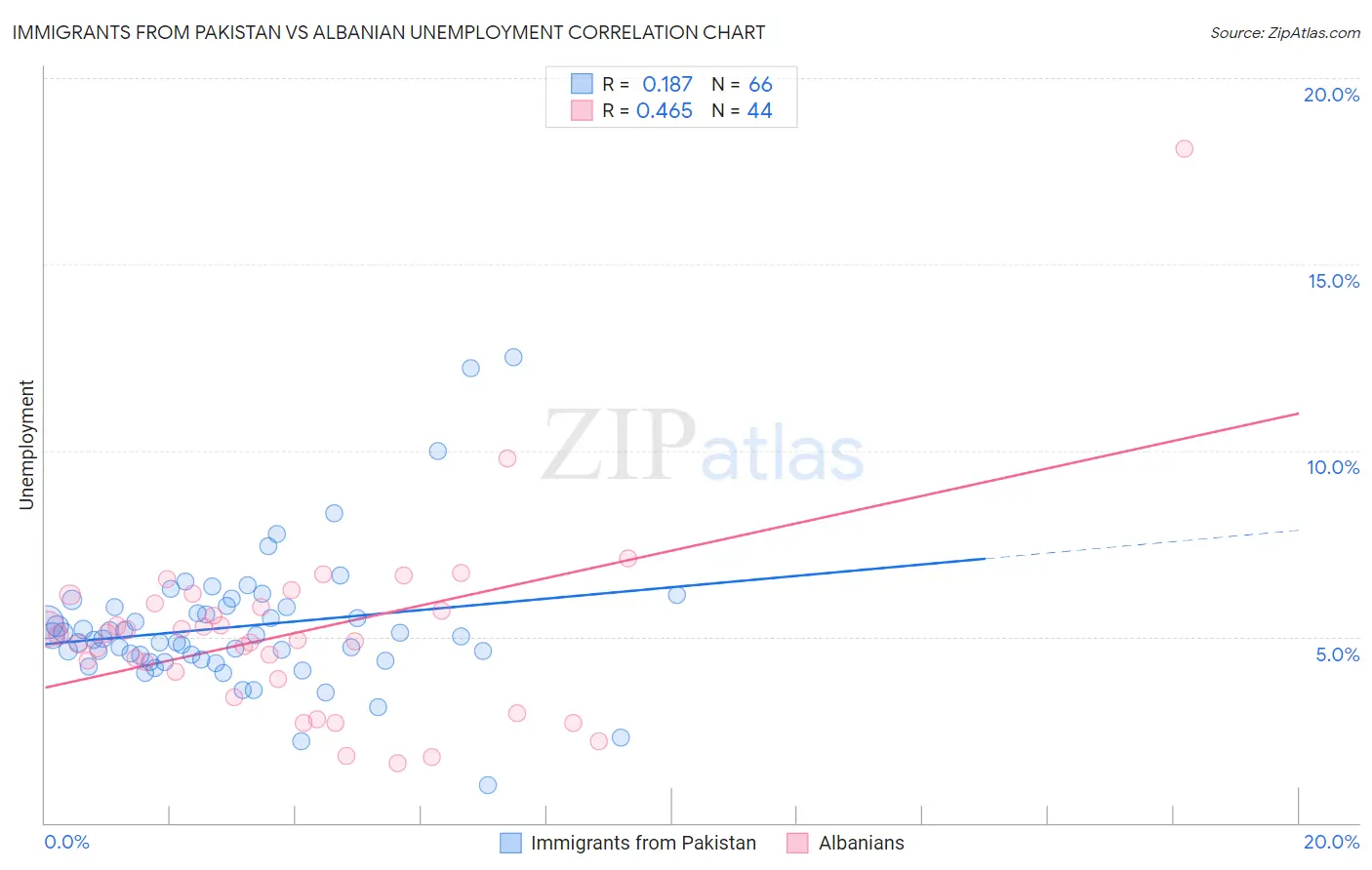 Immigrants from Pakistan vs Albanian Unemployment