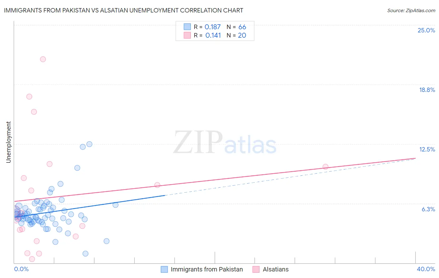 Immigrants from Pakistan vs Alsatian Unemployment