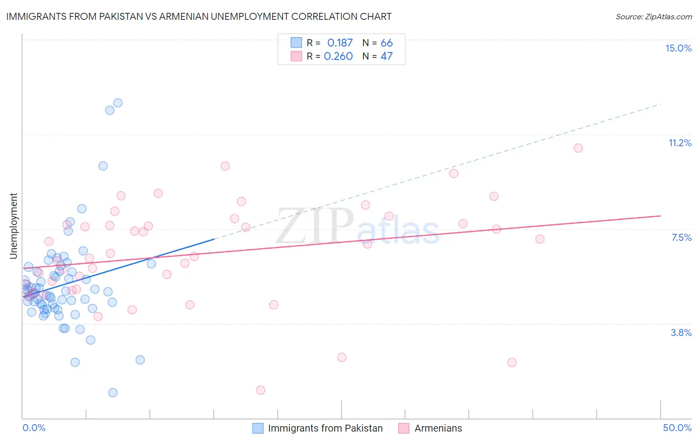 Immigrants from Pakistan vs Armenian Unemployment