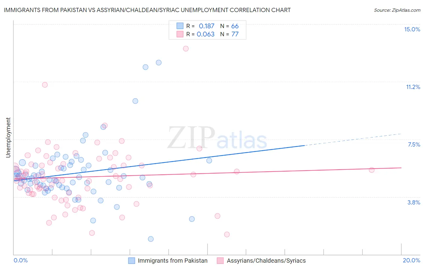 Immigrants from Pakistan vs Assyrian/Chaldean/Syriac Unemployment