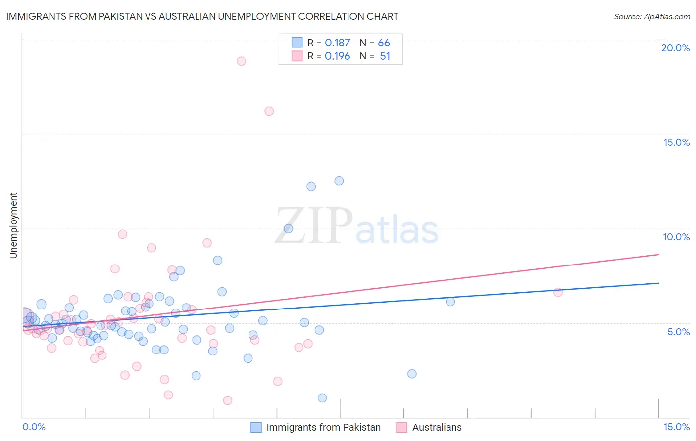 Immigrants from Pakistan vs Australian Unemployment