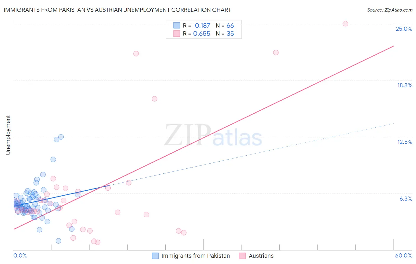 Immigrants from Pakistan vs Austrian Unemployment