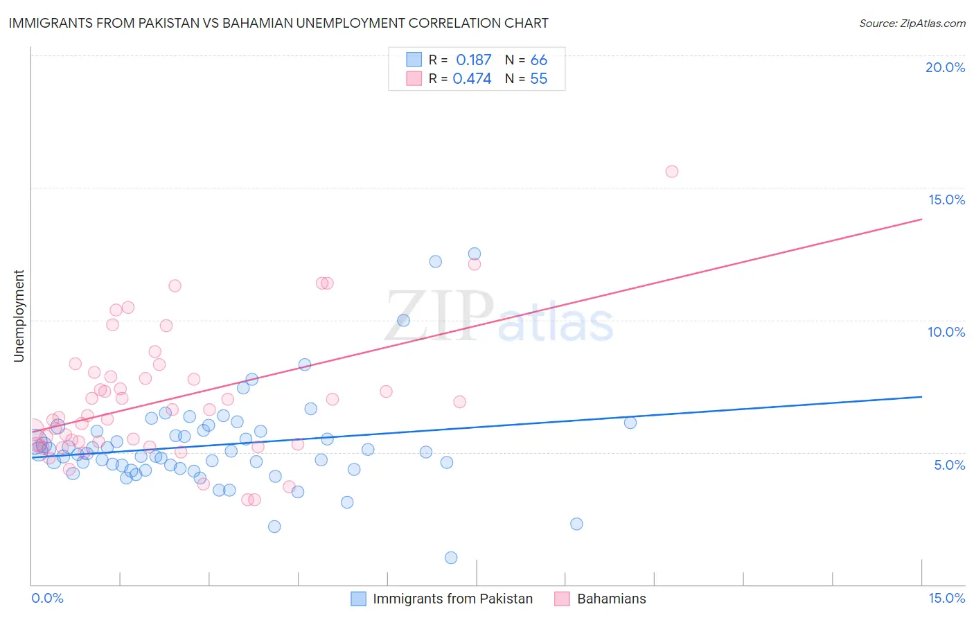 Immigrants from Pakistan vs Bahamian Unemployment
