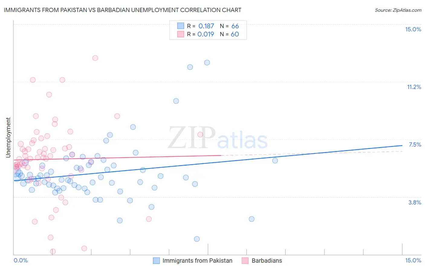 Immigrants from Pakistan vs Barbadian Unemployment