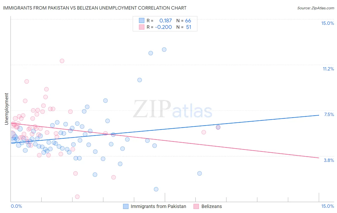 Immigrants from Pakistan vs Belizean Unemployment