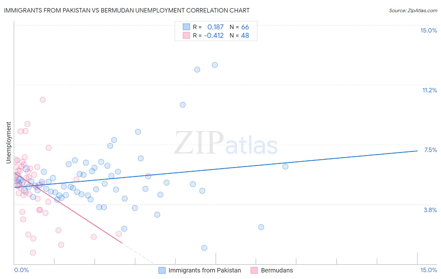 Immigrants from Pakistan vs Bermudan Unemployment