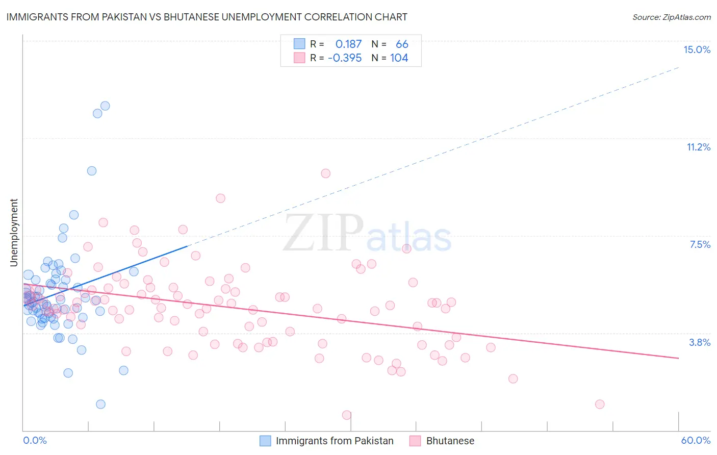 Immigrants from Pakistan vs Bhutanese Unemployment