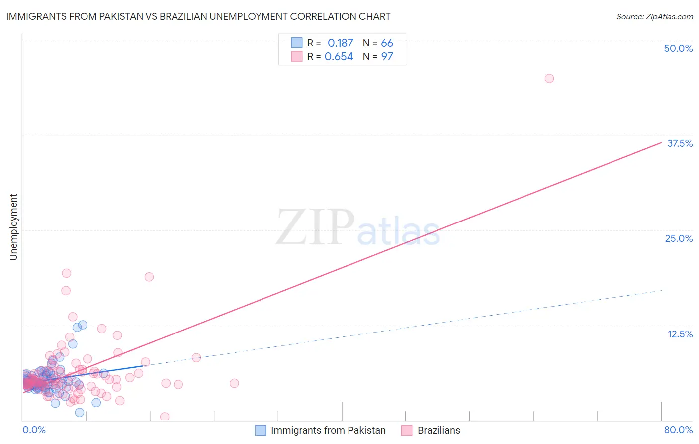 Immigrants from Pakistan vs Brazilian Unemployment