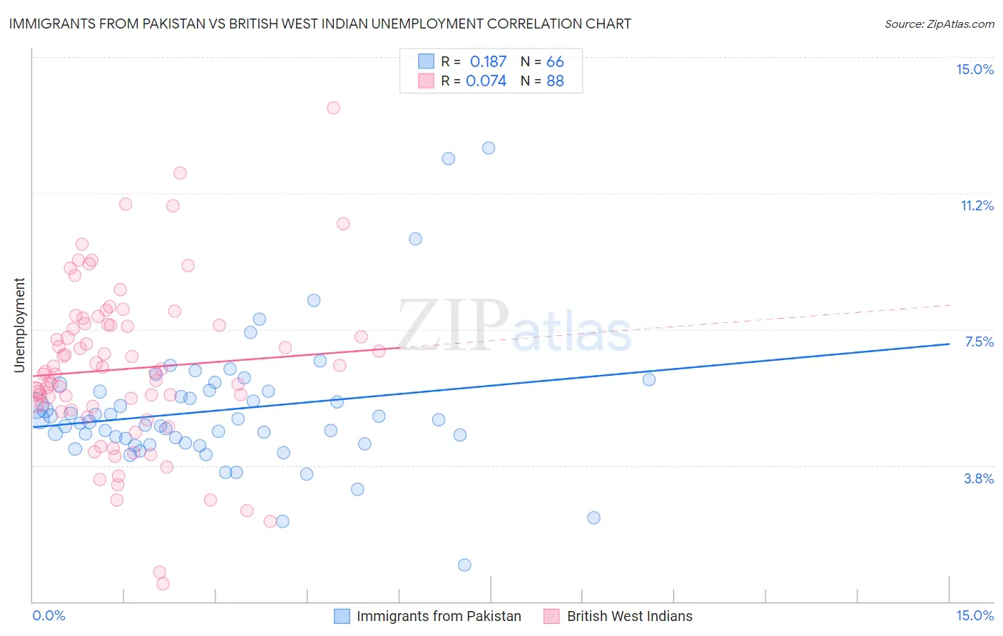 Immigrants from Pakistan vs British West Indian Unemployment