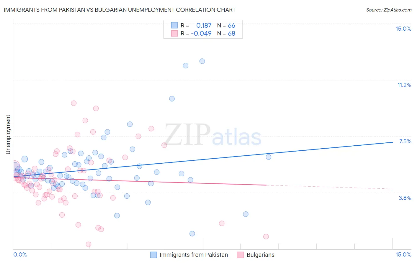 Immigrants from Pakistan vs Bulgarian Unemployment